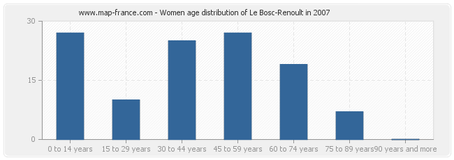 Women age distribution of Le Bosc-Renoult in 2007
